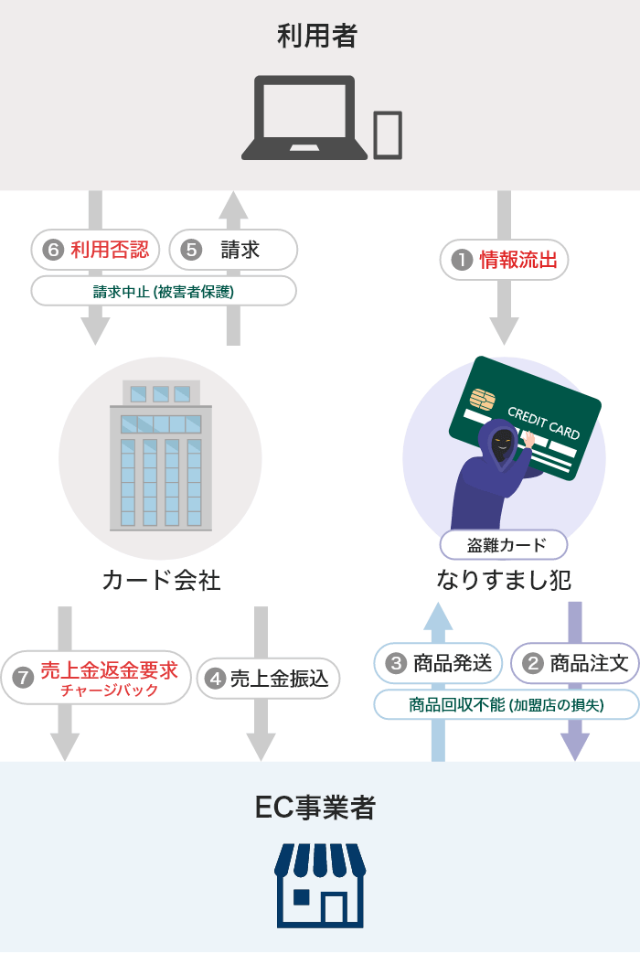 カード不正利用とチャージバック発生までの流れ