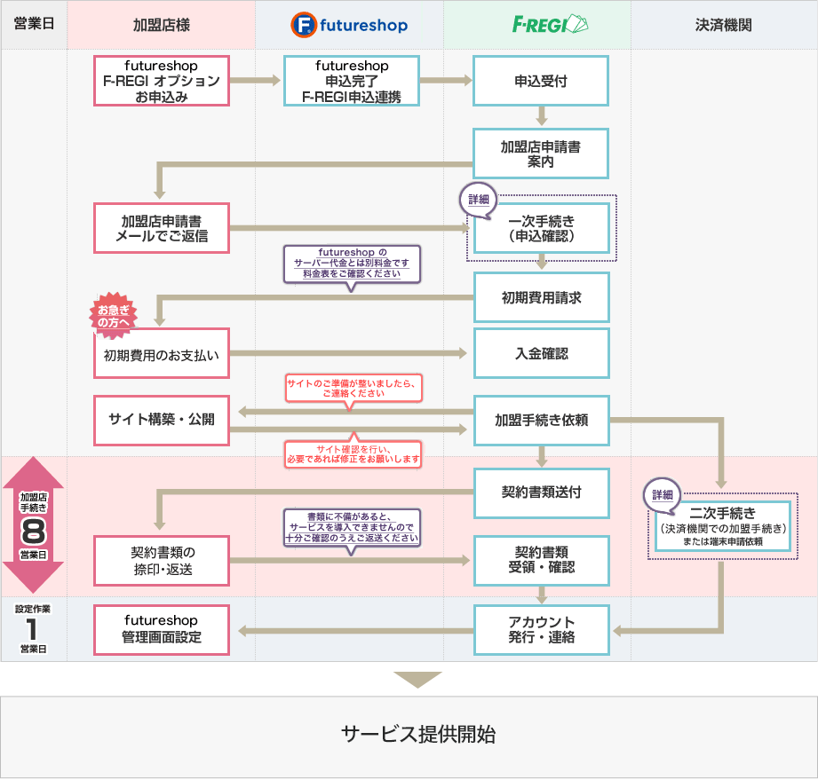 申込の流れ