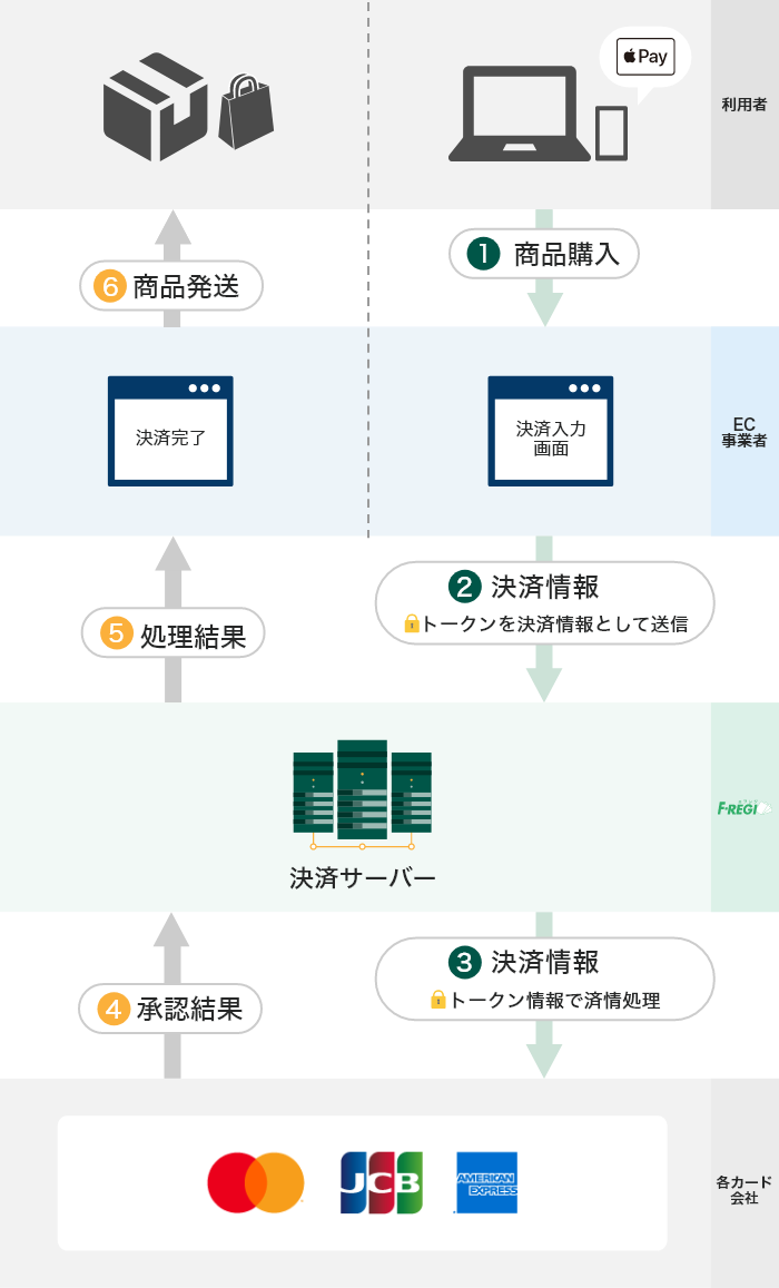 Apple Payのフロー