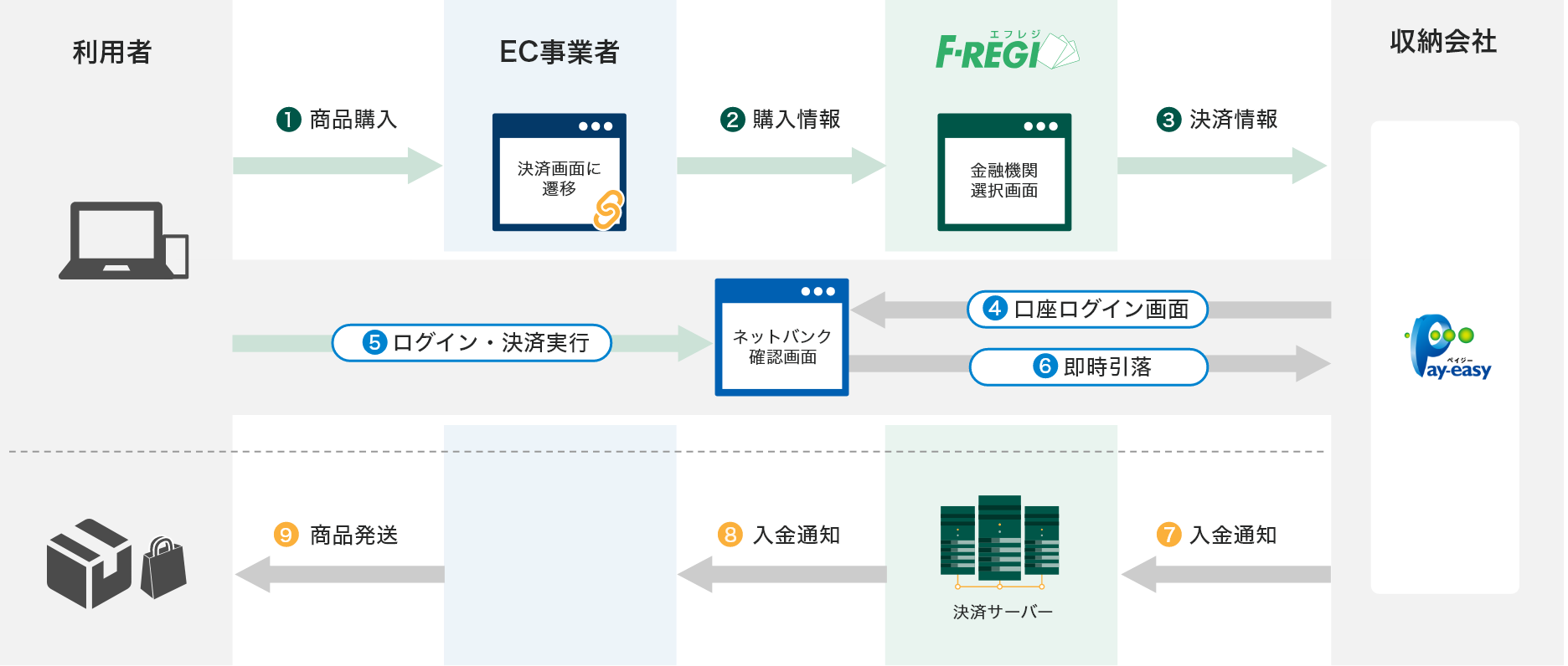 情報リンク方式 （ネットバンクでのお支払い）