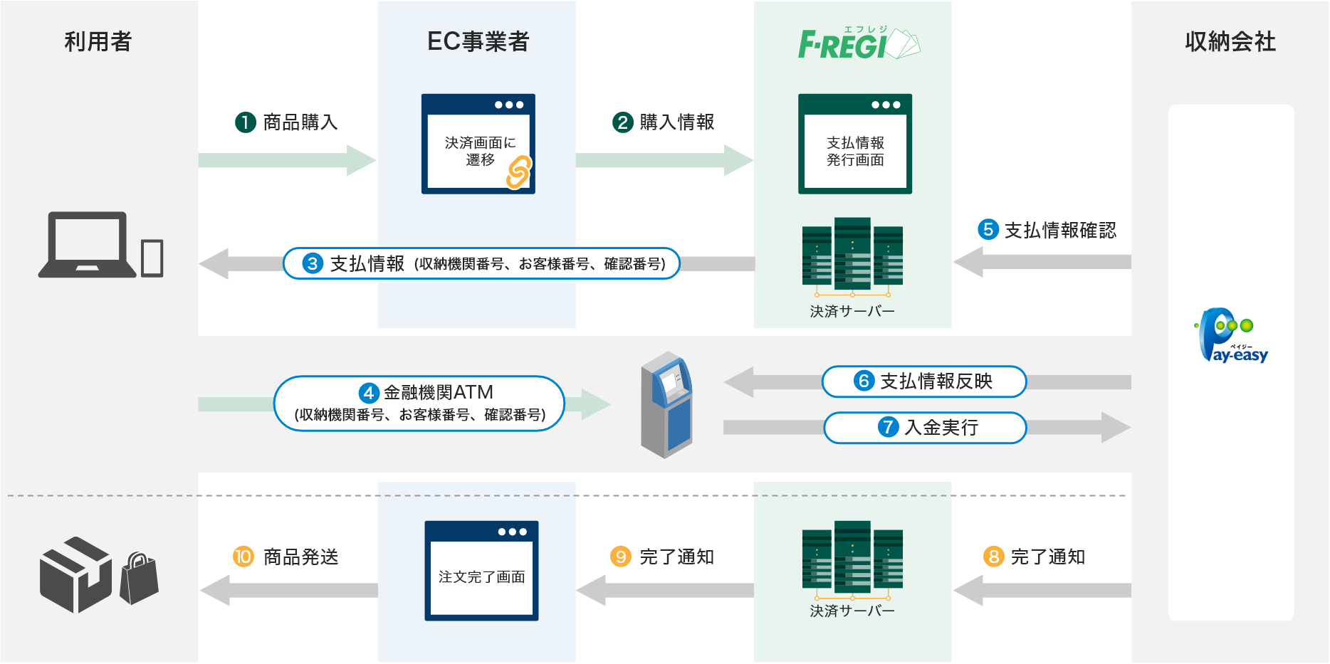 オンライン方式（ATMでのお支払いフロー）
