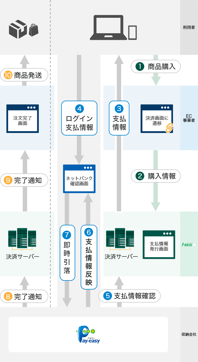 オンライン方式 （ネットバンクでのお支払い）