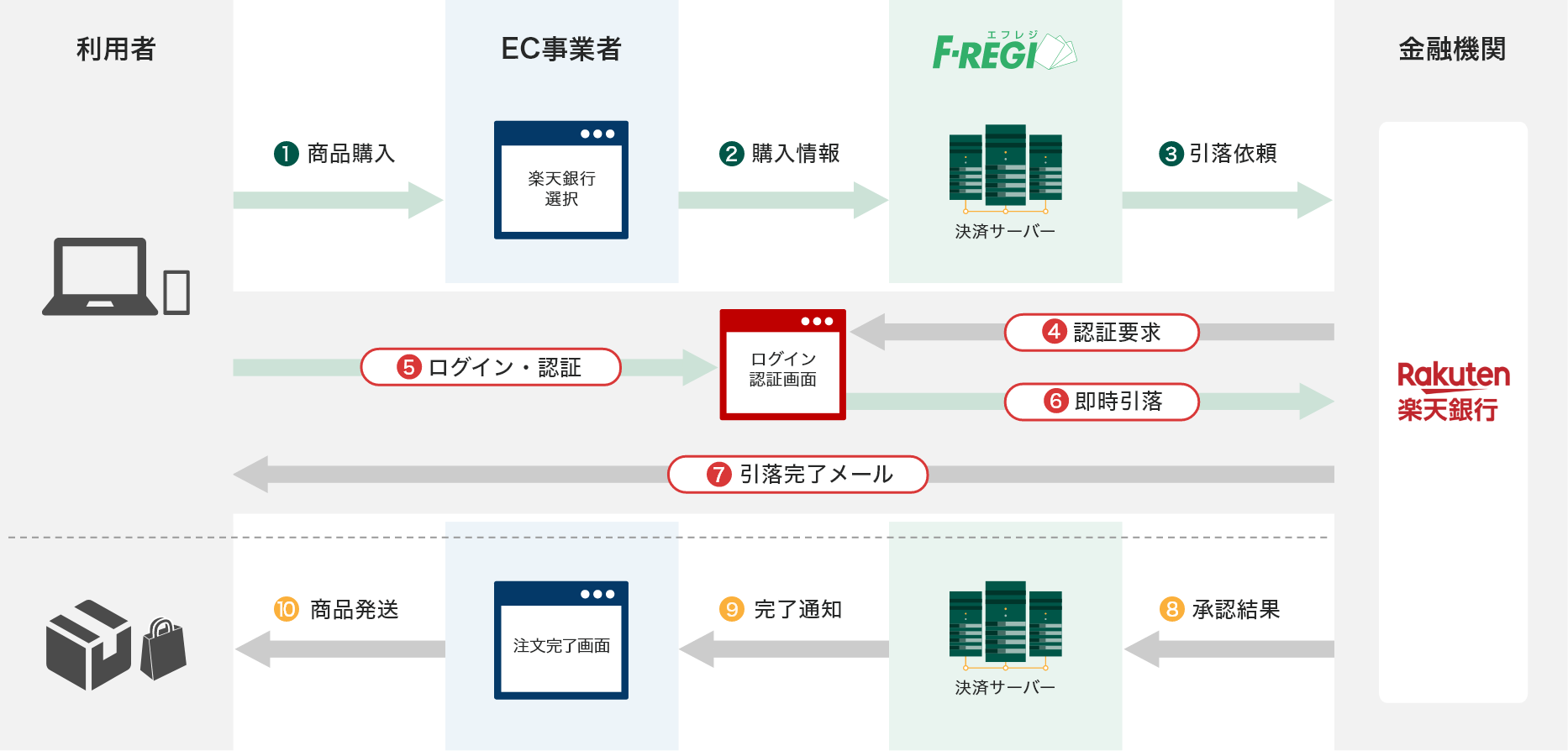 楽天銀行リアルタイム自動引落のフロー図