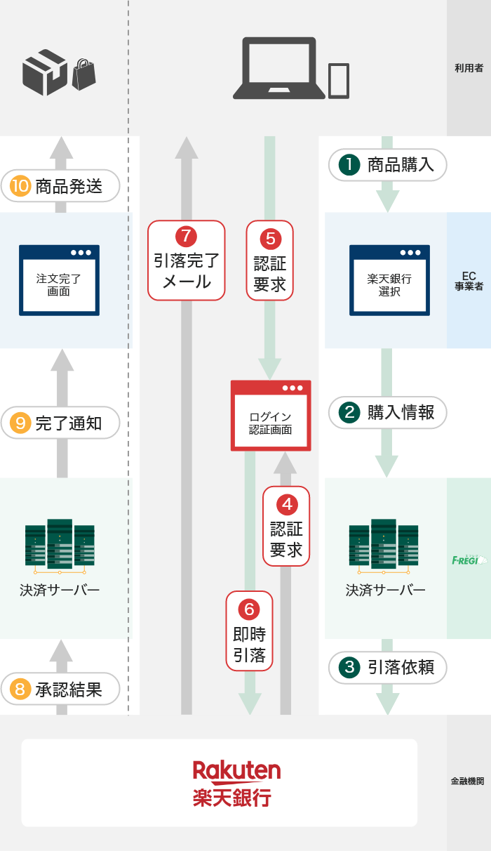 楽天銀行リアルタイム自動引落のフロー図
