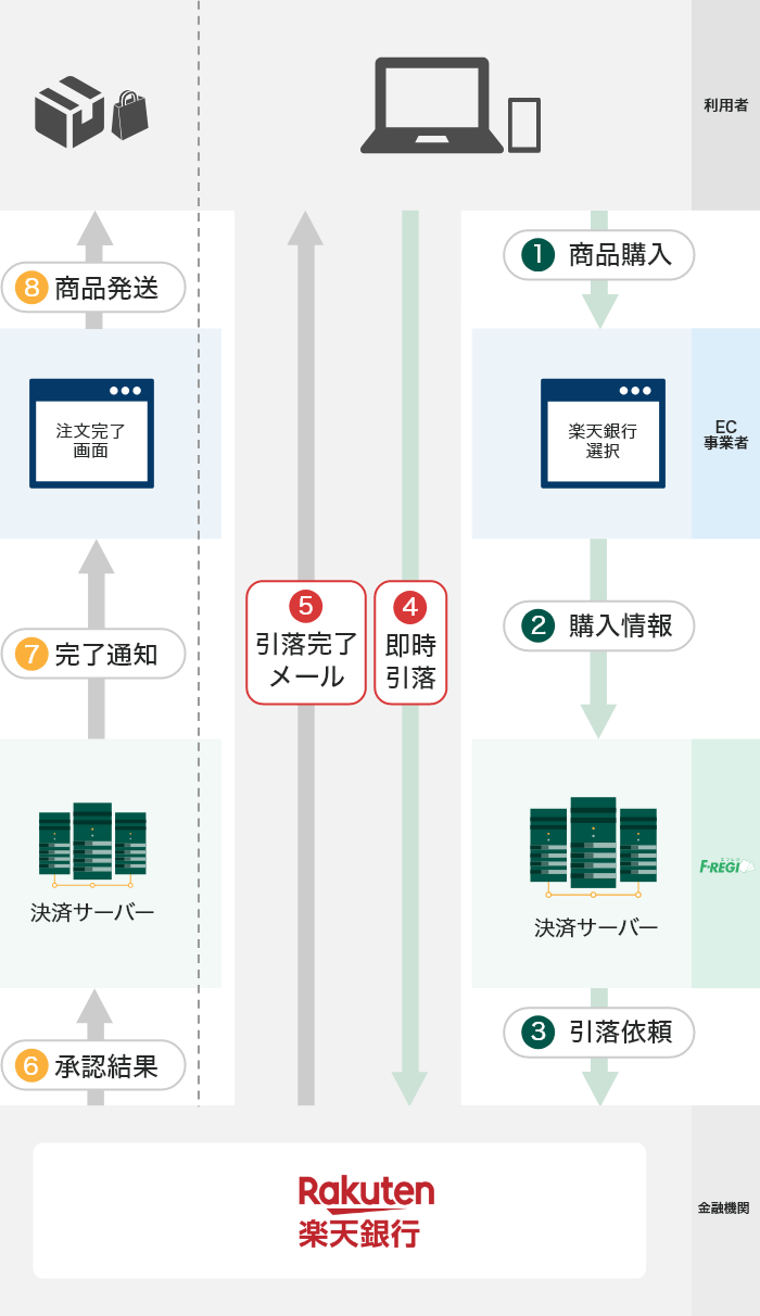 楽天銀行リアルタイム自動引落のフロー図
